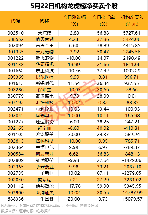 4天股价翻倍！机构连续净卖出  第2张
