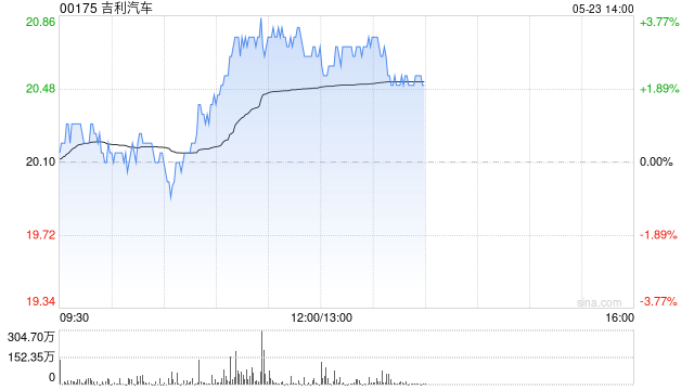 吉利汽车因认股权获行使发行140.15万股  第1张