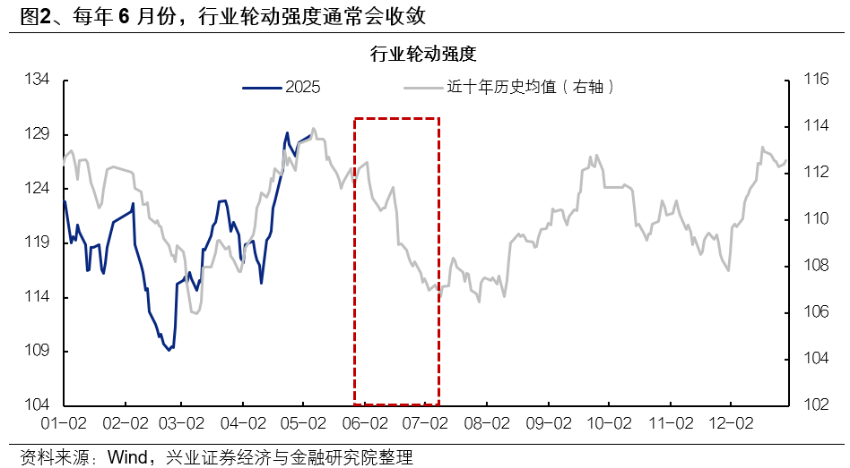兴证策略：6月日历效应偏向什么方向？  第2张