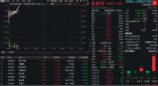 Agent产品密集上新，创业板人工智能ETF反弹1%，昆仑万维领涨超6%！机构：AI商业化落地有望加快  第1张