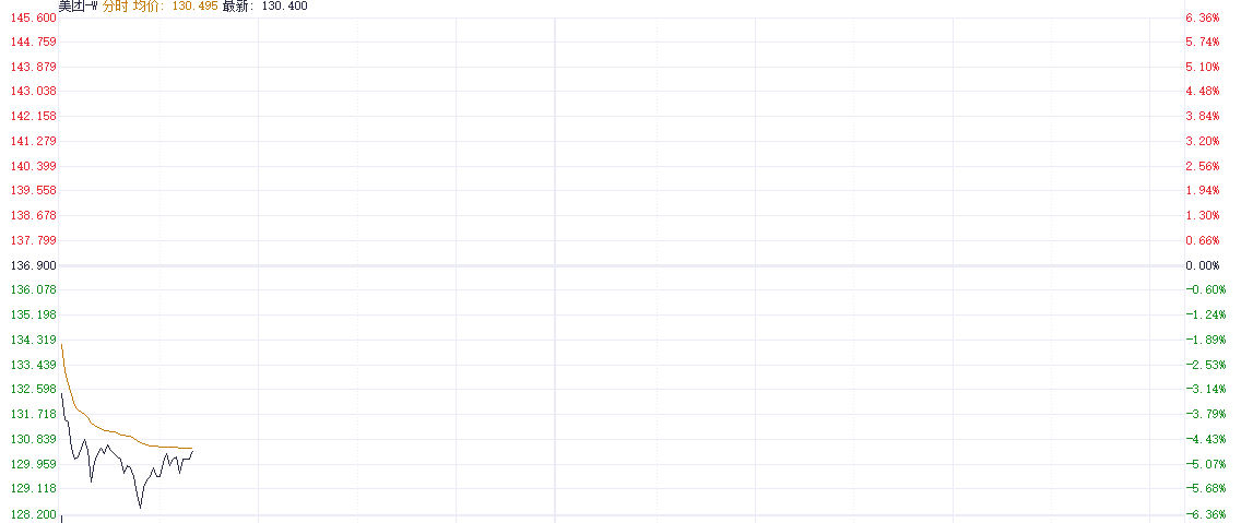 市场利空令美团跌近5% 机构下调其今明两年盈利预期  第1张