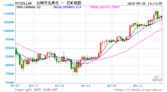 现货比特币ETF周成交额创2025 年新高，IBIT净资产突破710亿美元  第1张