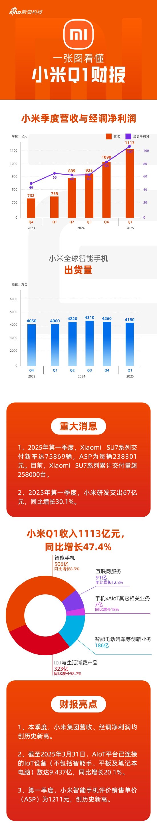 看图:小米第一季度营收、经调净利均创历史新高 第1张 看图:小米第一季度营收、经调净利均创历史新高 第1张