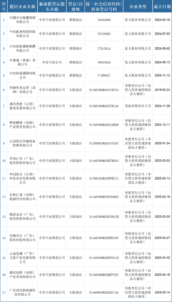不法分子冒用中信集团子公司名义设立公司，中信集团发布严正声明  第1张