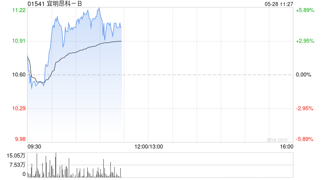 宜明昂科-B盘中涨超5% 本月内累计涨幅已近80%  第1张
