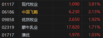 午评：港股恒指跌0.55% 科指跌0.38% 中核国际继续大涨超7%  第5张