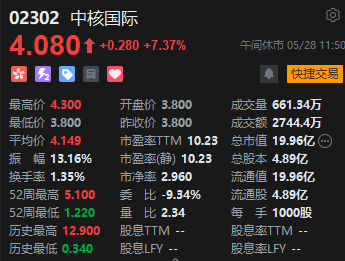 午评：港股恒指跌0.55% 科指跌0.38% 中核国际继续大涨超7%  第6张