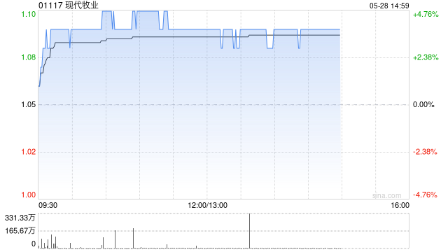 现代牧业午前涨近4% 机构建议关注头部牧业公司  第1张