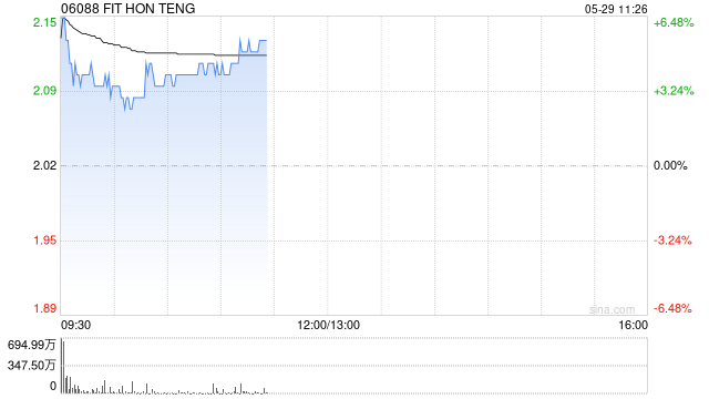 鸿腾精密盘中涨超6% 英伟达数据中心收入大涨超70%  第1张