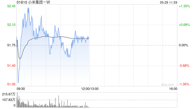 交银国际:维持小米集团-W“买入”评级 升目标价至62港元 第1张 交银国际:维持小米集团-W“买入”评级 升目标价至62港元 第1张