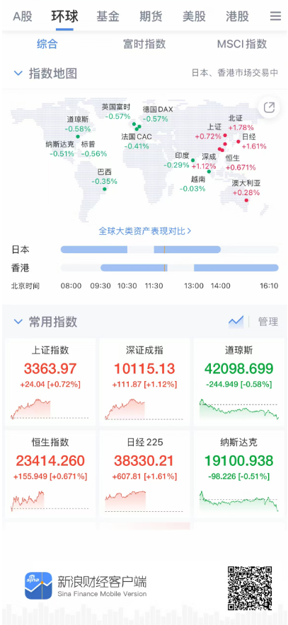 50%关税风暴席卷全球！美股欧股剧烈震荡——打开新浪财经APP，实时追踪贸易战中的股指异动与投资机会  第2张