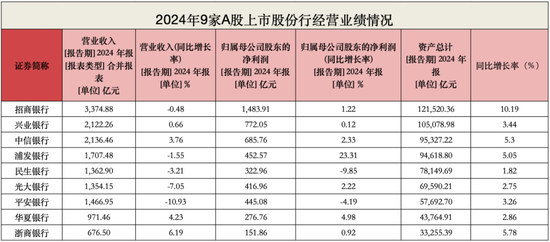 股份行惊现存款缩水！光大首降1.67%，招行逆势增11.54%破9万亿  第2张