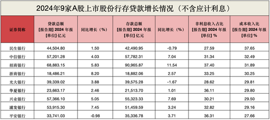 股份行惊现存款缩水！光大首降1.67%，招行逆势增11.54%破9万亿  第3张