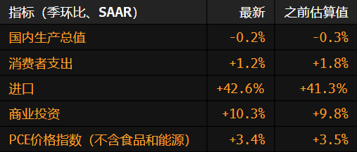 美国经济萎缩0.2% 受支出疲软和更大的贸易影响拖累  第1张