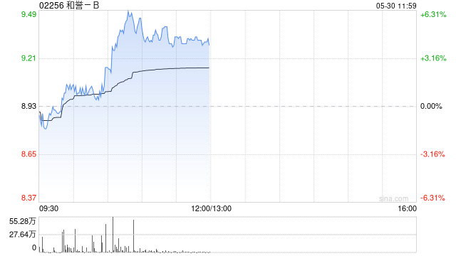 和誉-B早盘涨逾5% 收到默克行权费8500万美元 第1张 和誉-B早盘涨逾5% 收到默克行权费8500万美元 第1张