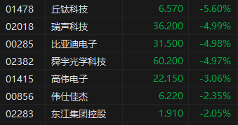 午评：港股恒指跌1.48% 科指跌2.55% 科网股集体回调  第4张