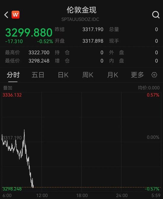 刚刚，黄金跌破3300美元！金饰价跌至千元以下  第3张