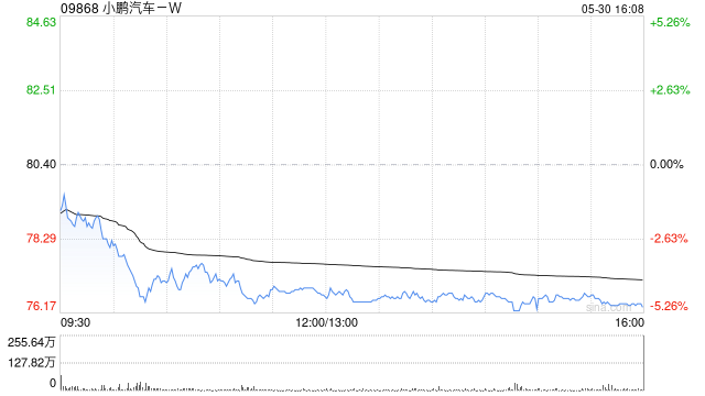 大摩:小鹏汽车-WMONA M03 Max或在A级纯电动车脱颖而出 第1张 大摩:小鹏汽车-WMONA M03 Max或在A级纯电动车脱颖而出 第1张