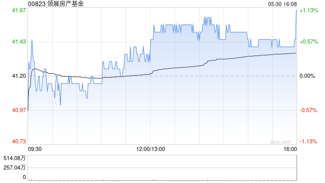 中金:上调领展房产基金目标价至47港元 年度业绩符合预期 维持“跑赢行业”评级 第1张 中金:上调领展房产基金目标价至47港元 年度业绩符合预期 维持“跑赢行业”评级 第1张