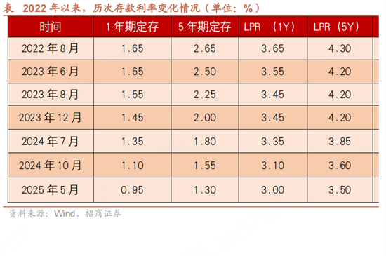 招商宏观：第七次存贷款利率下调的特征与影响  第2张