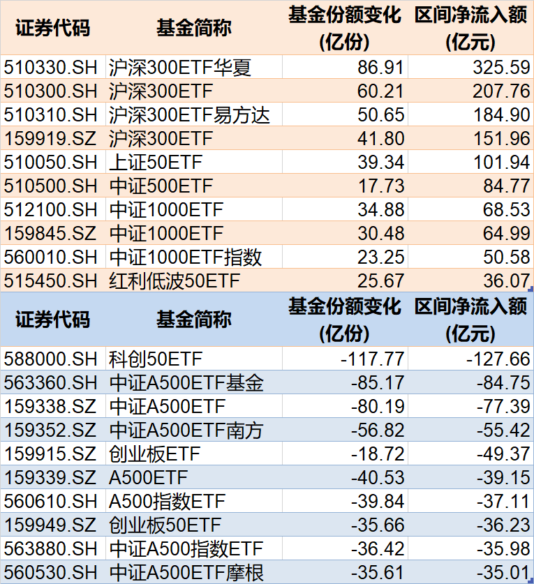 调整就是机会!年内超700亿资金借道ETF进场扫货,这些板块最被看好(附名单) 第1张 调整就是机会!年内超700亿资金借道ETF进场扫货,这些板块最被看好(附名单) 第1张