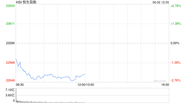 快讯：恒指低开1.06% 科指跌1.33% 速腾聚创跌超12%  第1张