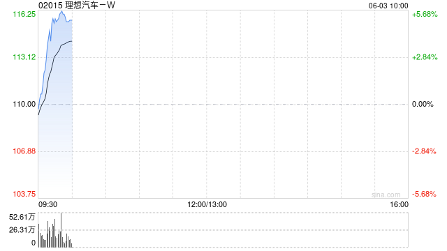 港股三大指数涨超1% 理想汽车涨超4%  第1张