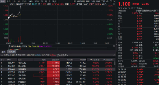 无人机爆发！通用航空ETF华宝（159231）直线爆拉2.33%冲击3连阳  第1张