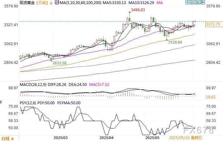 世界黄金协会：黄金与30年期美债一样应被视为优质流动资产  第2张