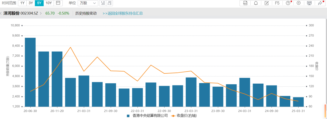 洋河股份外资持股创五年新低 全系产品营收下滑梦6+跌至550元 第2张 洋河股份外资持股创五年新低 全系产品营收下滑梦6+跌至550元 第2张