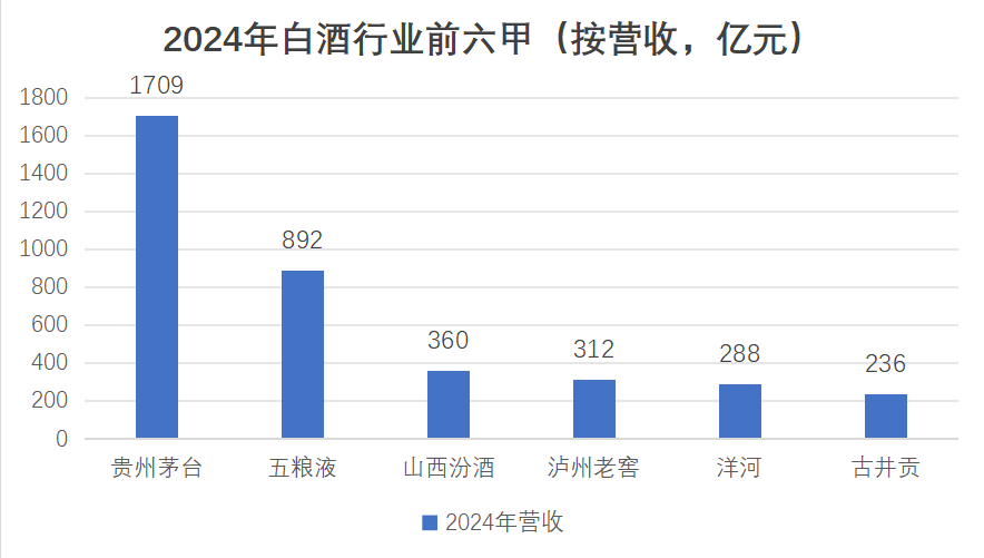 洋河股份外资持股创五年新低 全系产品营收下滑梦6+跌至550元 第3张 洋河股份外资持股创五年新低 全系产品营收下滑梦6+跌至550元 第3张