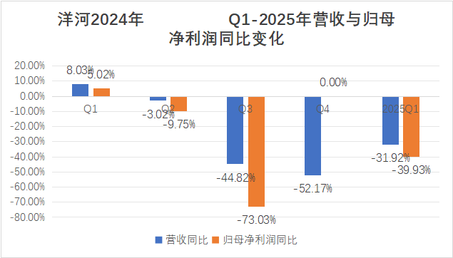 洋河股份外资持股创五年新低 全系产品营收下滑梦6+跌至550元 第4张 洋河股份外资持股创五年新低 全系产品营收下滑梦6+跌至550元 第4张