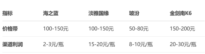 洋河股份外资持股创五年新低 全系产品营收下滑梦6+跌至550元 第7张 洋河股份外资持股创五年新低 全系产品营收下滑梦6+跌至550元 第7张