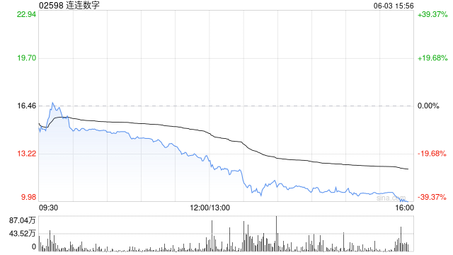 港股稳定币概念股普遍回调，连连数字午后大跌超36%  第1张