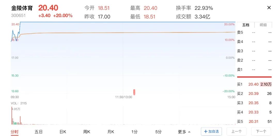 苏超火了！苏州股涨疯了  第1张