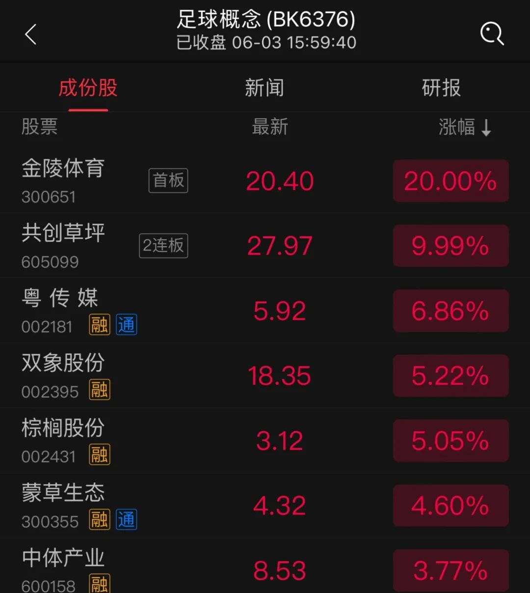 苏超火了！苏州股涨疯了  第2张