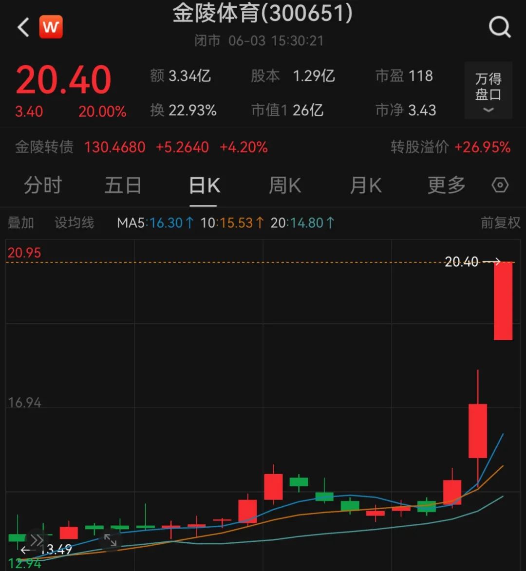 苏超火了！苏州股涨疯了  第3张