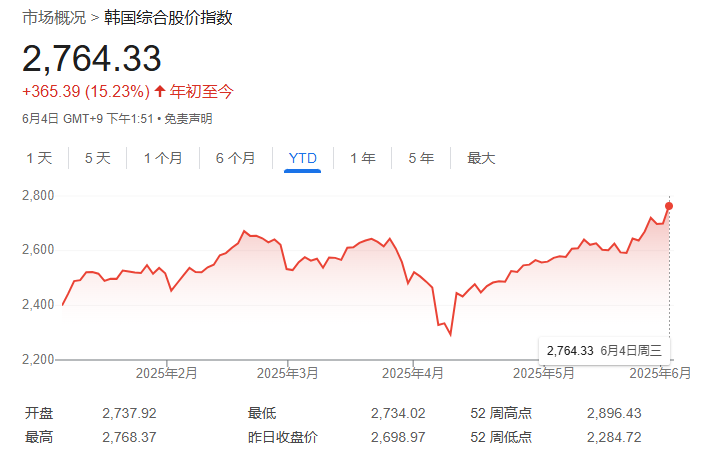 政局落定，韩股大涨逼近牛市！李在明曾立下KOSPI 5000点目标，要消灭“韩国折价”  第1张