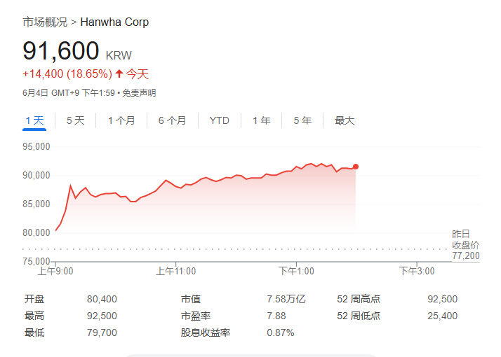 政局落定，韩股大涨逼近牛市！李在明曾立下KOSPI 5000点目标，要消灭“韩国折价”  第3张
