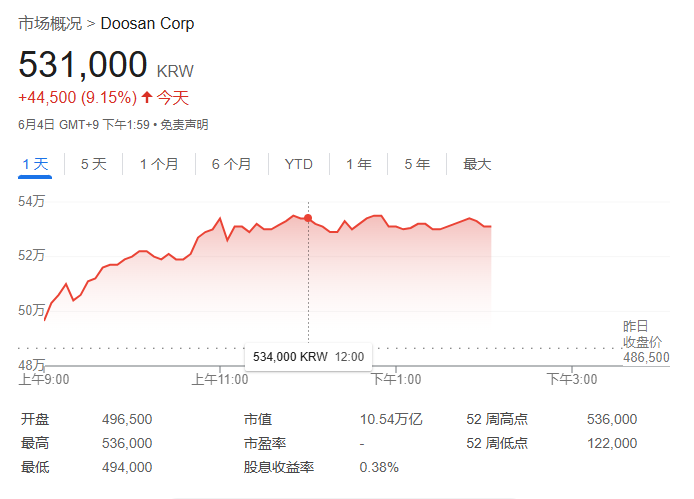 政局落定，韩股大涨逼近牛市！李在明曾立下KOSPI 5000点目标，要消灭“韩国折价”  第4张