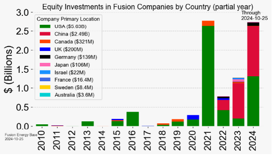 全球聚变竞赛白热化，谁将主导未来能源  第1张