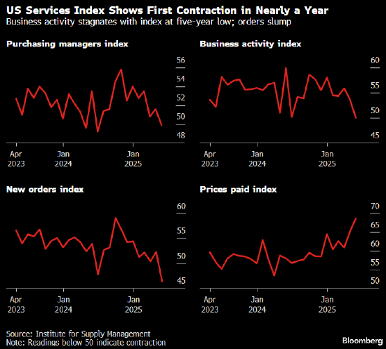 美国服务业活动近一年来首次萎缩 需求急剧回落 第1张 美国服务业活动近一年来首次萎缩 需求急剧回落 第1张