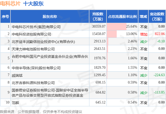 6月5日电科芯片发布公告，股东增持479.54万股  第2张
