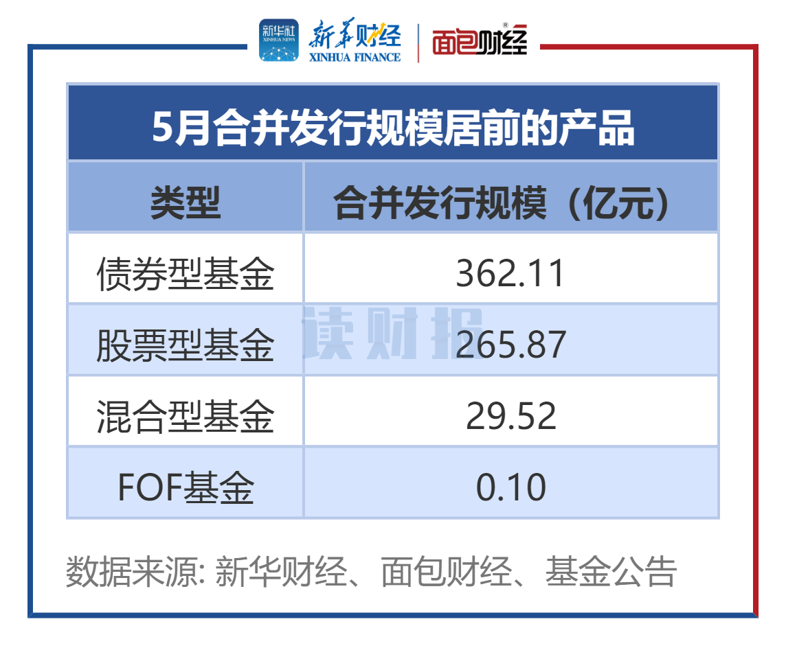 【读财报】公募基金发行透视:5月新发基金约658亿元 汇安基金、国泰基金等发行规模居前 第1张 【读财报】公募基金发行透视:5月新发基金约658亿元 汇安基金、国泰基金等发行规模居前 第1张