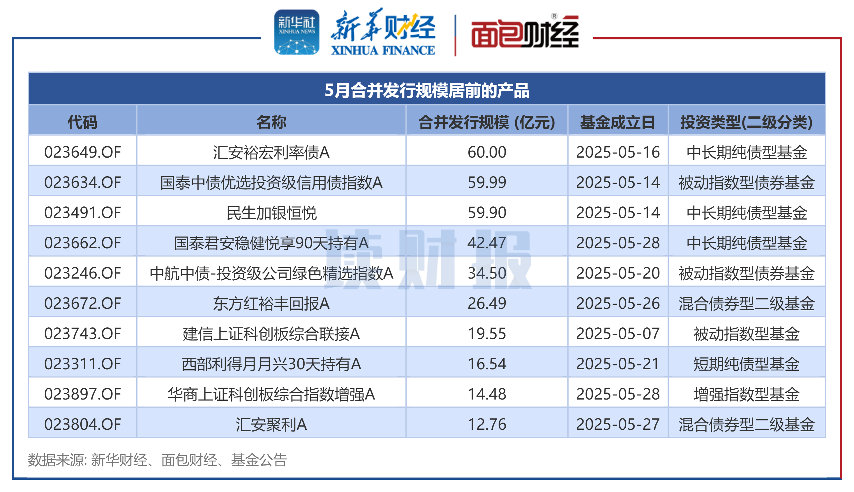 【读财报】公募基金发行透视:5月新发基金约658亿元 汇安基金、国泰基金等发行规模居前 第2张 【读财报】公募基金发行透视:5月新发基金约658亿元 汇安基金、国泰基金等发行规模居前 第2张