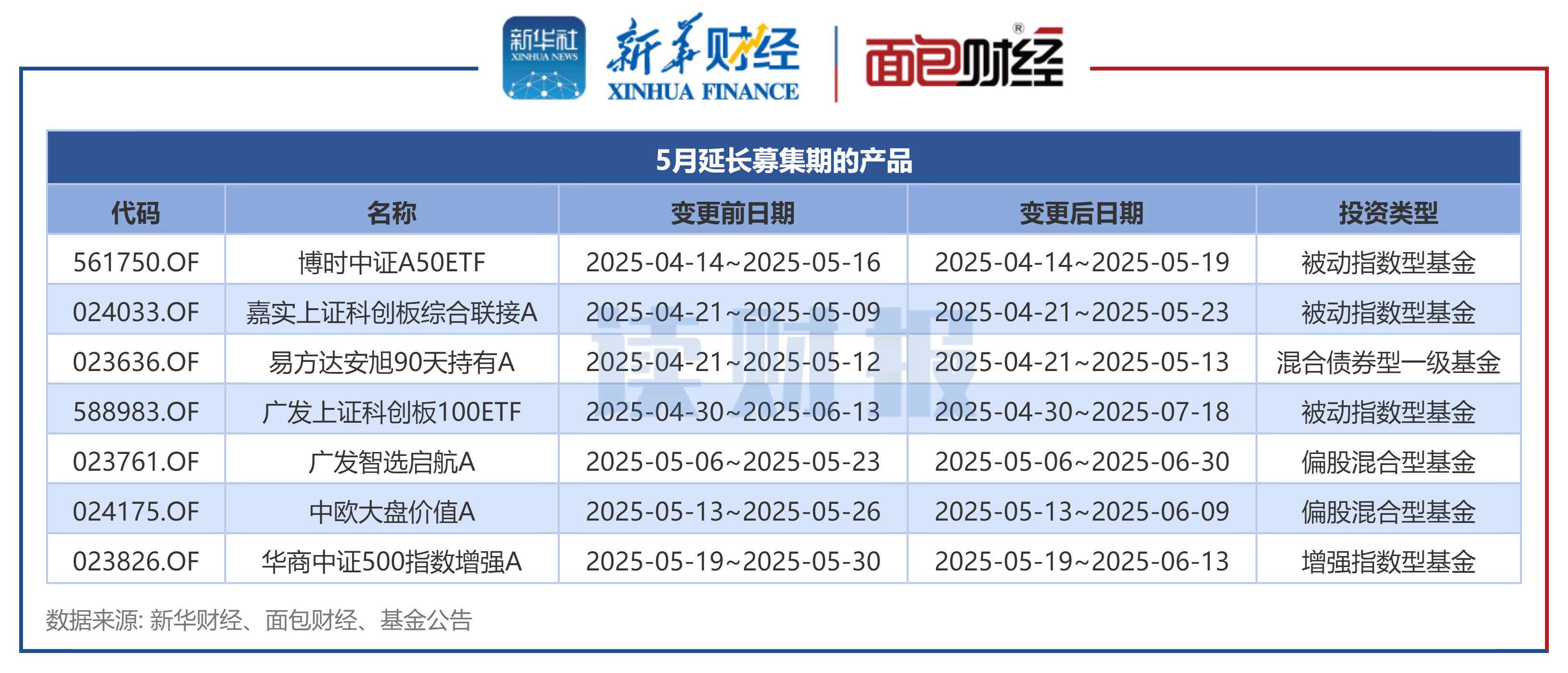 【读财报】公募基金发行透视:5月新发基金约658亿元 汇安基金、国泰基金等发行规模居前 第3张 【读财报】公募基金发行透视:5月新发基金约658亿元 汇安基金、国泰基金等发行规模居前 第3张