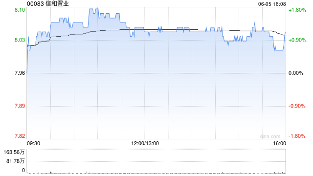 信和置业获董事会主席黄志祥增持2.8万股 每股作价约8.05港元  第1张