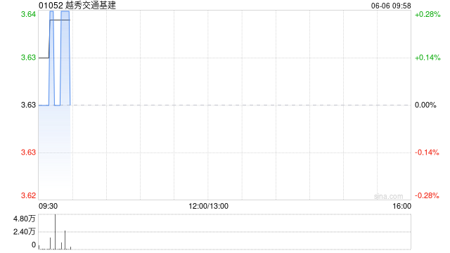 越秀交通基建附属拟发行不超过5亿元公司债券 第1张 越秀交通基建附属拟发行不超过5亿元公司债券 第1张