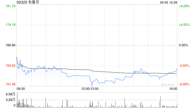 华西证券:首予布鲁可“买入”评级 海外市场有望成为第二成长曲线 第1张 华西证券:首予布鲁可“买入”评级 海外市场有望成为第二成长曲线 第1张