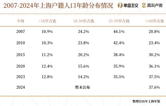 上海的老龄化有点超乎想象了  第5张